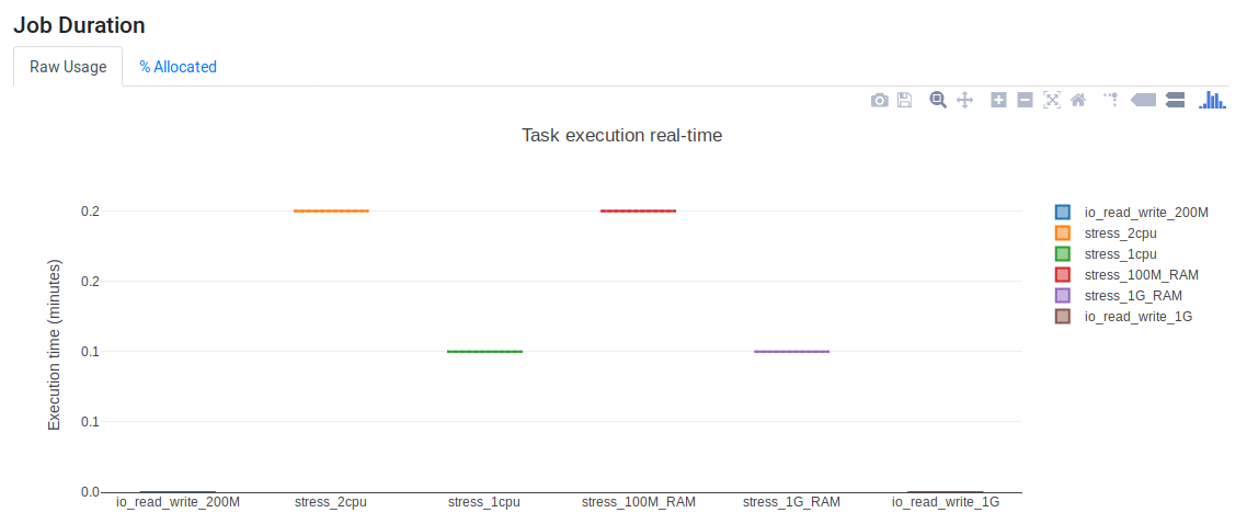 Job duration